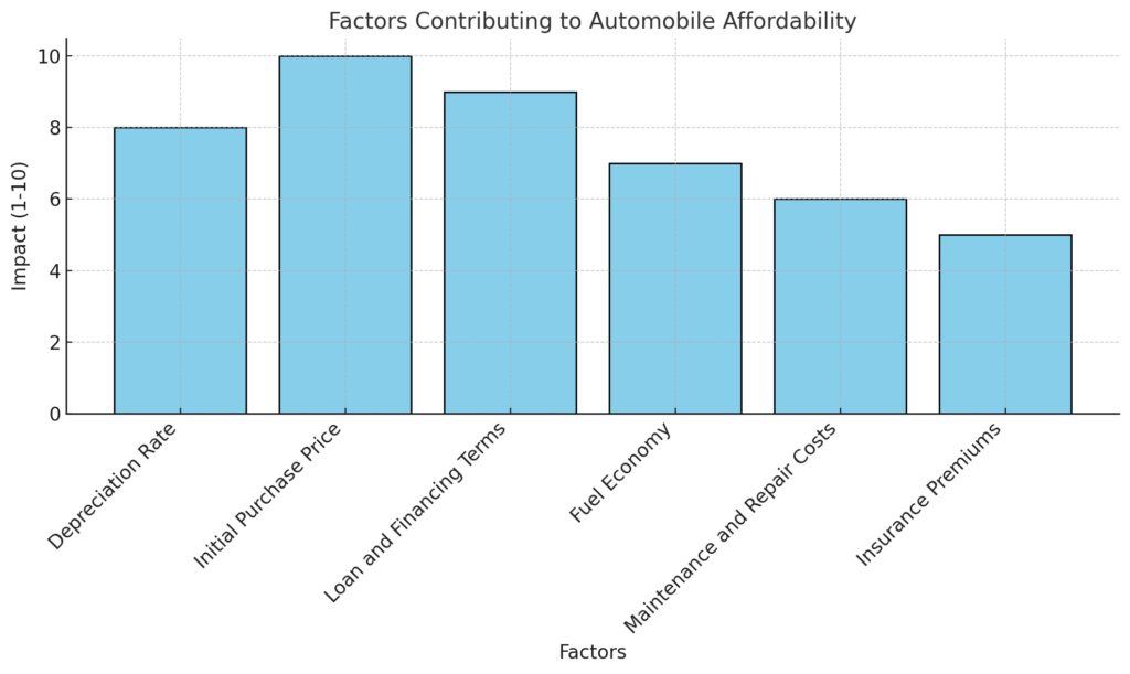 Factors Contributing to Automobile Affordability